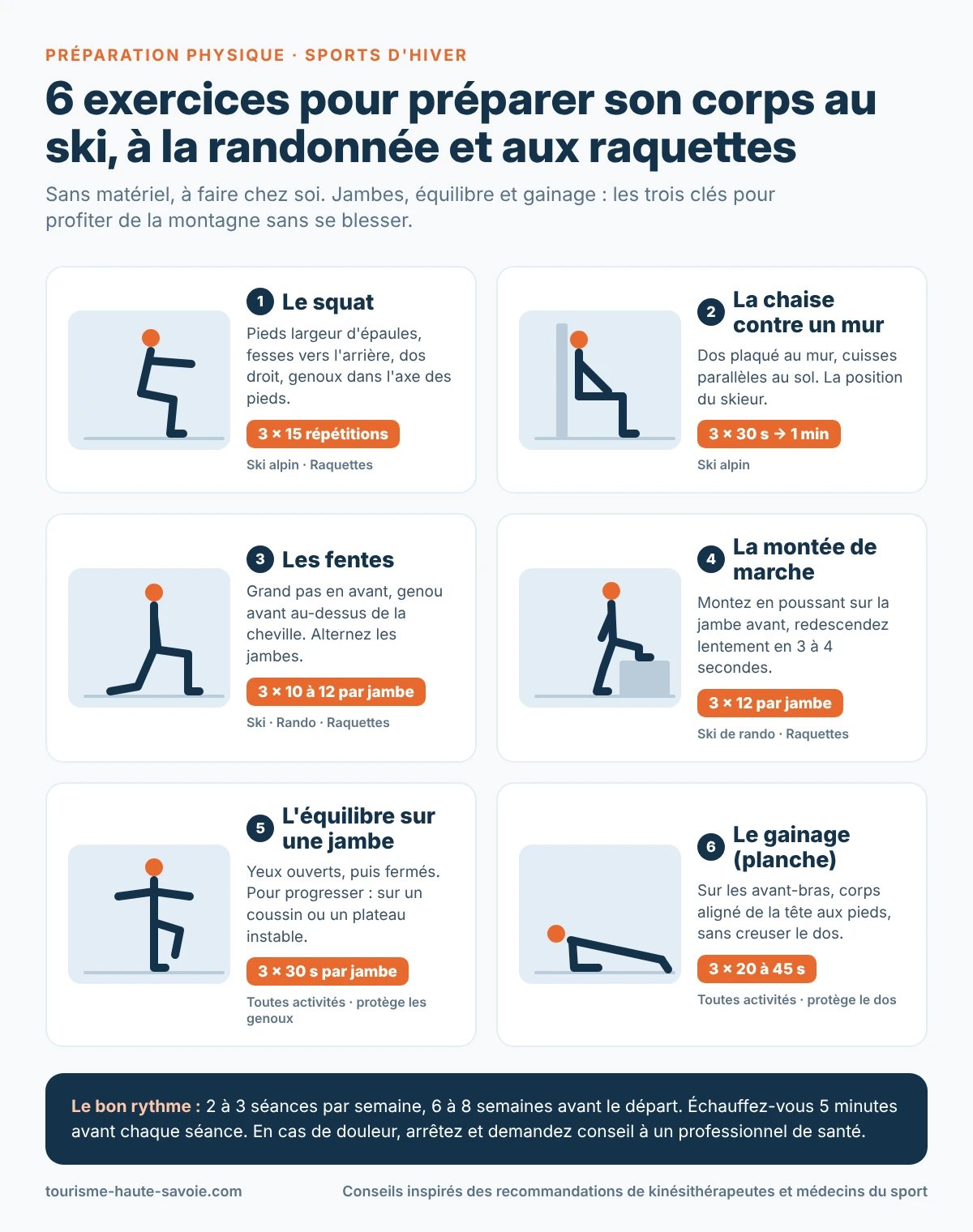 Infographie de 6 exercices de préparation physique pour le ski, la randonnée et les raquettes : squat, chaise contre un mur, fentes, montée de marche, équilibre sur une jambe et gainage, avec séries et durées