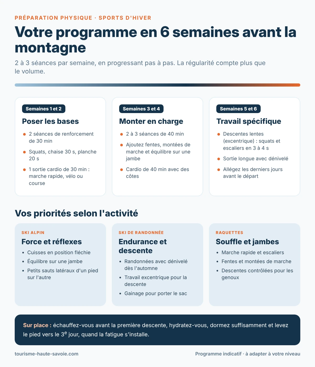 Infographie du programme de préparation physique en 6 semaines avant un séjour à la montagne, en trois phases, avec les priorités pour le ski alpin, le ski de randonnée et les raquettes